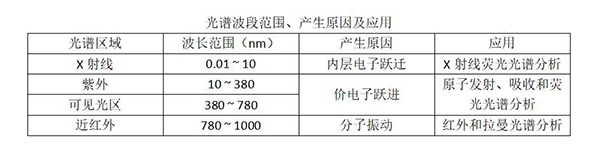 光譜波段范圍、產生原因及應用
